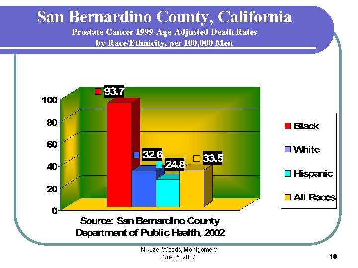 San Bernardino County, California Prostate Cancer 1999 Age-Adjusted Death Rates by Race/Ethnicity, per 100,