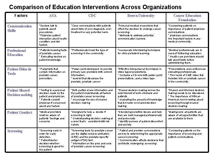 Comparison of Education Interventions Across Organizations Factors AUA CDC Brown University Cancer Education Foundation