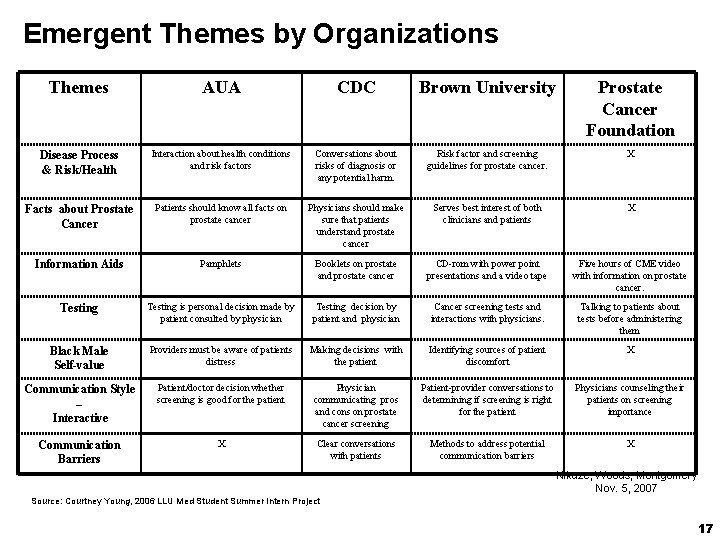 Emergent Themes by Organizations Themes AUA CDC Brown University Prostate Cancer Foundation Disease Process