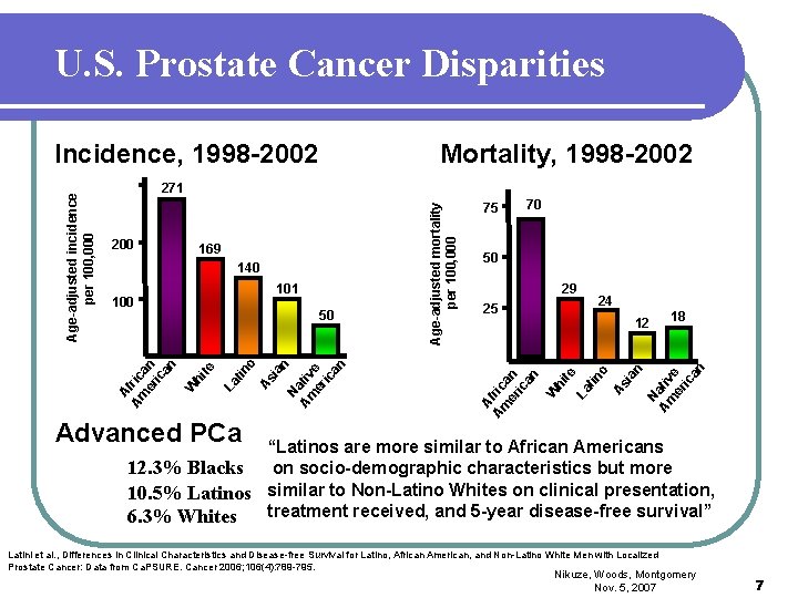 U. S. Prostate Cancer Disparities Mortality, 1998 -2002 169 140 101 100 La tin