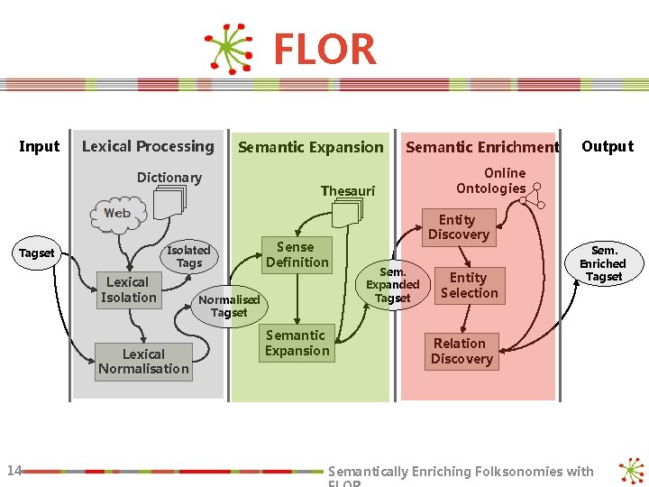 FLOR Input Lexical Processing Semantic Expansion Dictionary Isolated Tagset Lexical Isolation Lexical Normalisation 14