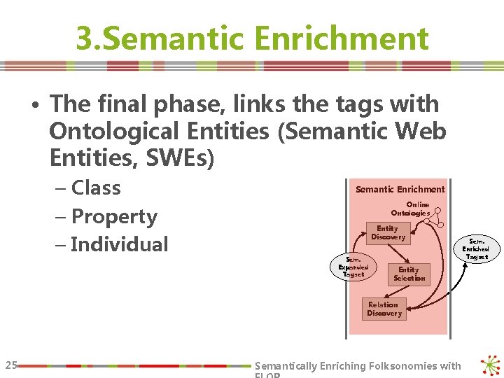 3. Semantic Enrichment • The final phase, links the tags with Ontological Entities (Semantic