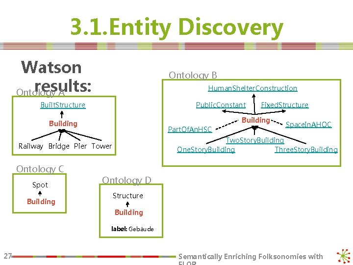 3. 1. Entity Discovery Watson results: Ontology A Ontology B Human. Shelter. Construction Public.
