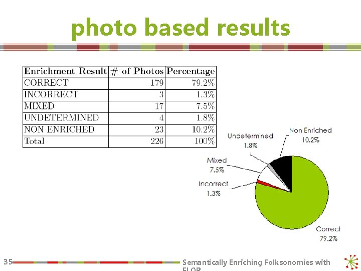 photo based results 35 Semantically Enriching Folksonomies with 