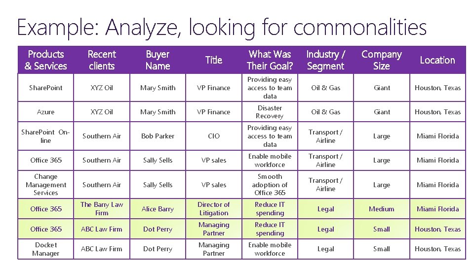 Example: Analyze, looking for commonalities Products & Services Recent clients Buyer Name Title What