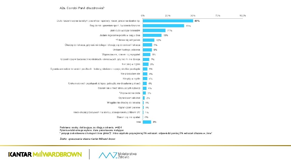 A 2 a. Co robi Pan/i dla zdrowia? Podstawa: osoby, deklarujące, że dbają o