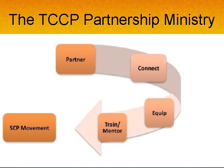 The TCCP Partnership Ministry 