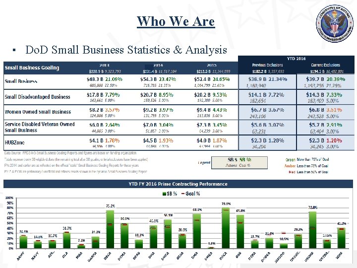 Who We Are ▪ Do. D Small Business Statistics & Analysis 5 