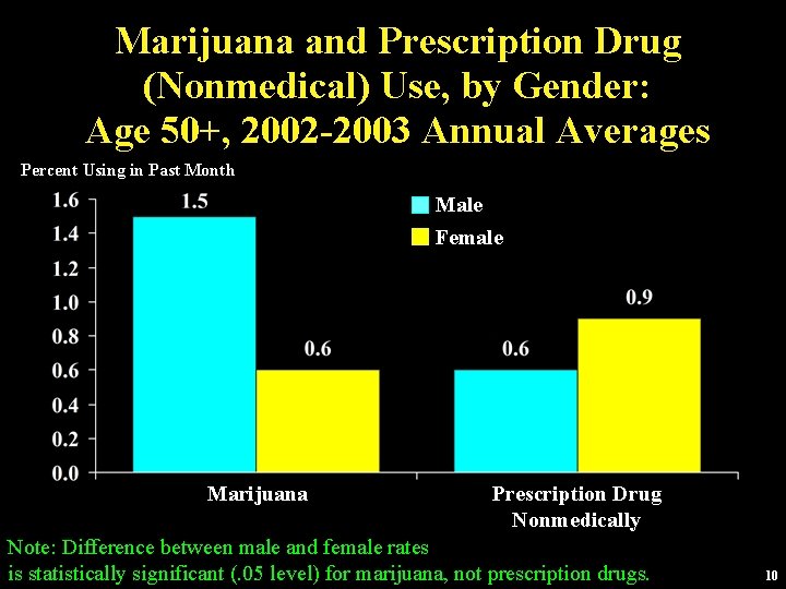 Marijuana and Prescription Drug (Nonmedical) Use, by Gender: Age 50+, 2002 -2003 Annual Averages