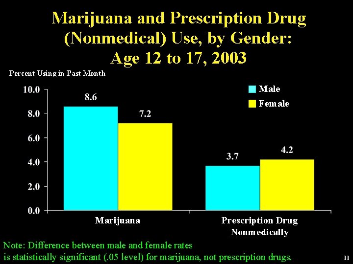 Marijuana and Prescription Drug (Nonmedical) Use, by Gender: Age 12 to 17, 2003 Percent