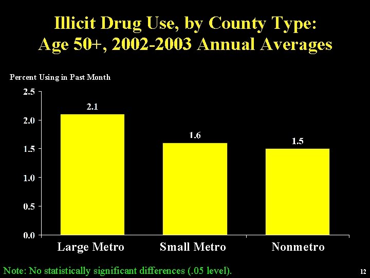 Illicit Drug Use, by County Type: Age 50+, 2002 -2003 Annual Averages Percent Using