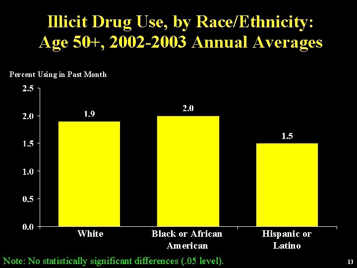 Illicit Drug Use, by Race/Ethnicity: Age 50+, 2002 -2003 Annual Averages Percent Using in