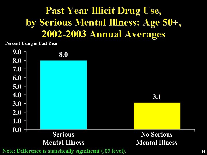 Past Year Illicit Drug Use, by Serious Mental Illness: Age 50+, 2002 -2003 Annual