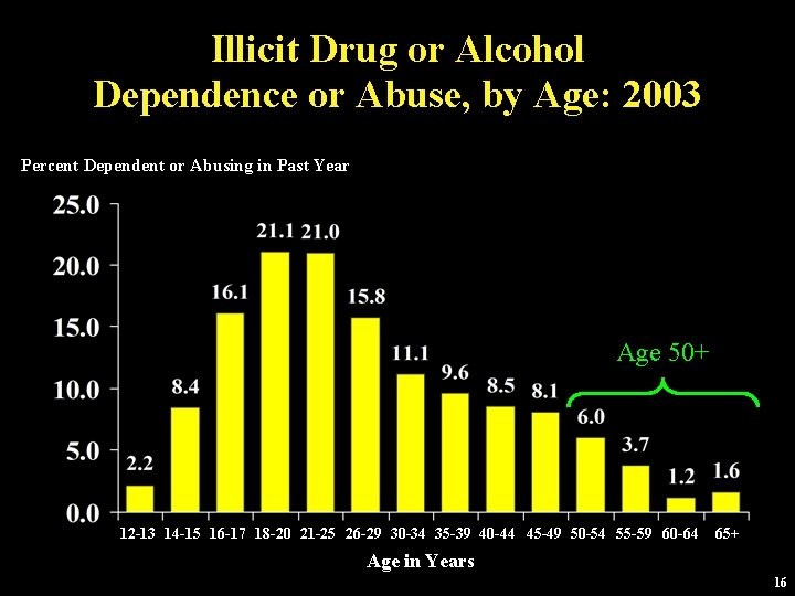 Illicit Drug or Alcohol Dependence or Abuse, by Age: 2003 Percent Dependent or Abusing