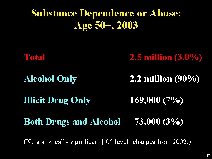 Substance Dependence or Abuse: Age 50+, 2003 Total 2. 5 million (3. 0%) Alcohol