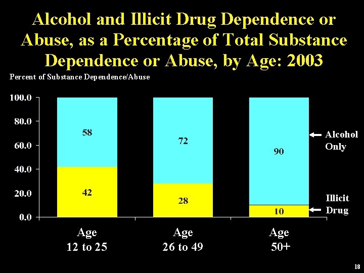 Alcohol and Illicit Drug Dependence or Abuse, as a Percentage of Total Substance Dependence