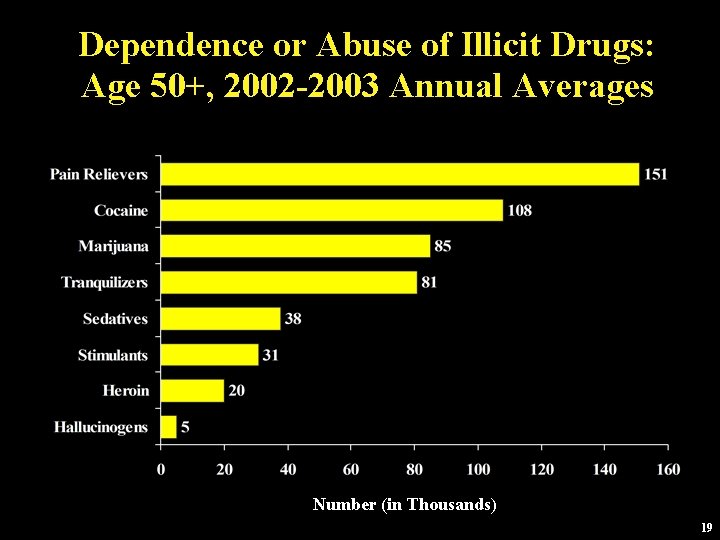 Dependence or Abuse of Illicit Drugs: Age 50+, 2002 -2003 Annual Averages Number (in