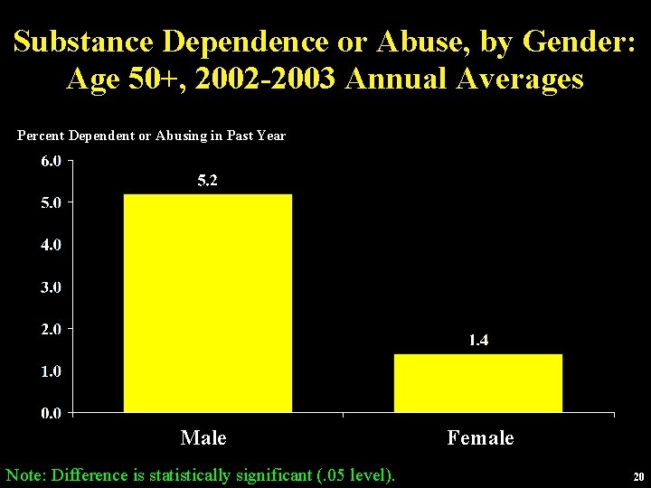 Substance Dependence or Abuse, by Gender: Age 50+, 2002 -2003 Annual Averages Percent Dependent
