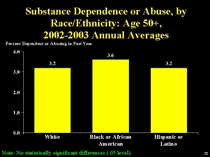 Substance Dependence or Abuse, by Race/Ethnicity: Age 50+, 2002 -2003 Annual Averages Percent Dependent