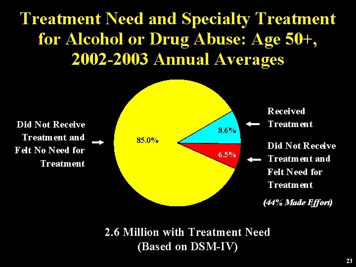 Treatment Need and Specialty Treatment for Alcohol or Drug Abuse: Age 50+, 2002 -2003