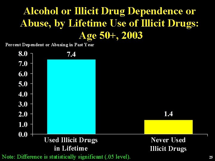 Alcohol or Illicit Drug Dependence or Abuse, by Lifetime Use of Illicit Drugs: Age