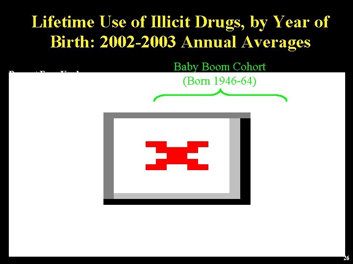 Lifetime Use of Illicit Drugs, by Year of Birth: 2002 -2003 Annual Averages Percent