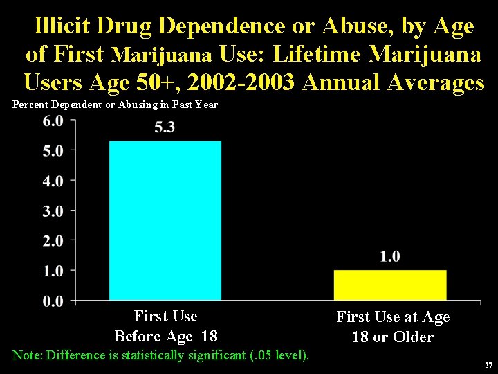 Illicit Drug Dependence or Abuse, by Age of First Marijuana Use: Lifetime Marijuana Users
