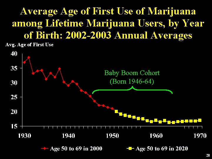 Average Age of First Use of Marijuana among Lifetime Marijuana Users, by Year of