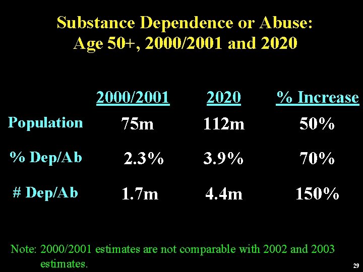Substance Dependence or Abuse: Age 50+, 2000/2001 and 2020 2000/2001 2020 % Increase Population