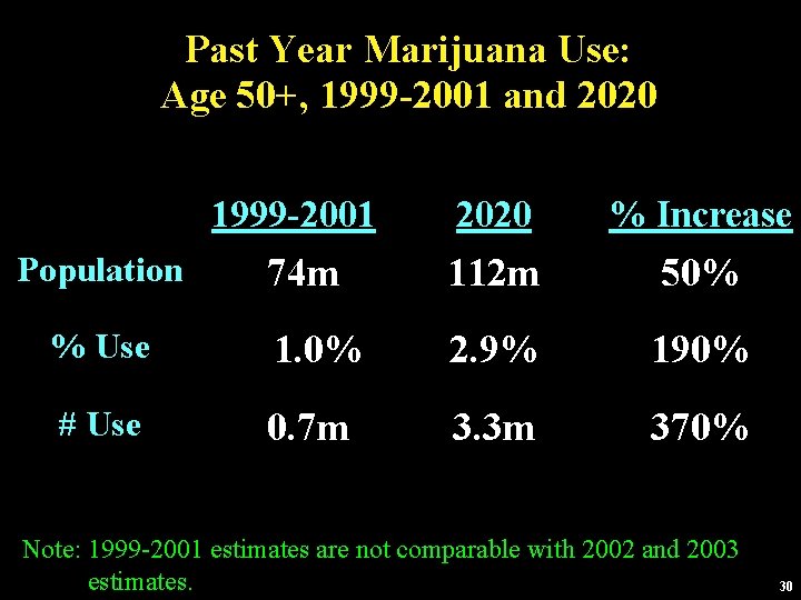 Past Year Marijuana Use: Age 50+, 1999 -2001 and 2020 1999 -2001 2020 %