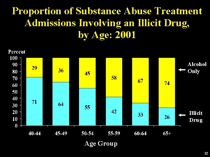 Proportion of Substance Abuse Treatment Admissions Involving an Illicit Drug, by Age: 2001 Alcohol