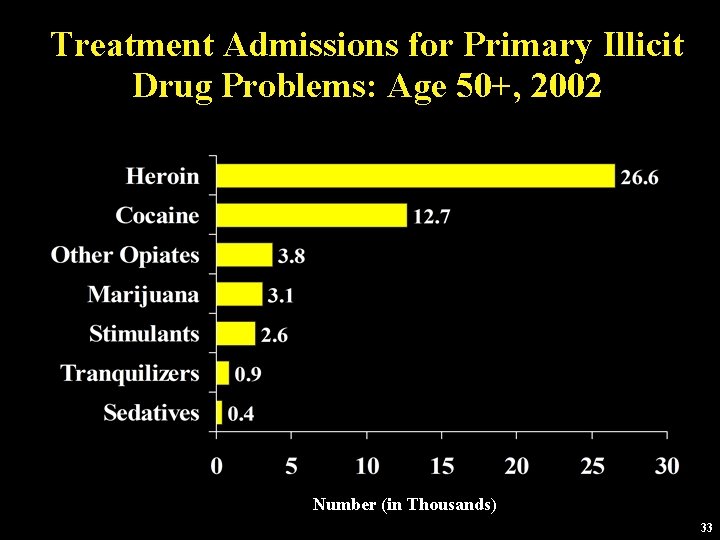 Treatment Admissions for Primary Illicit Drug Problems: Age 50+, 2002 Number (in Thousands) 33