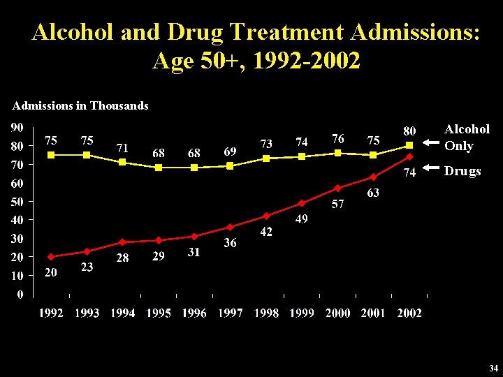 Alcohol and Drug Treatment Admissions: Age 50+, 1992 -2002 Admissions in Thousands Alcohol Only