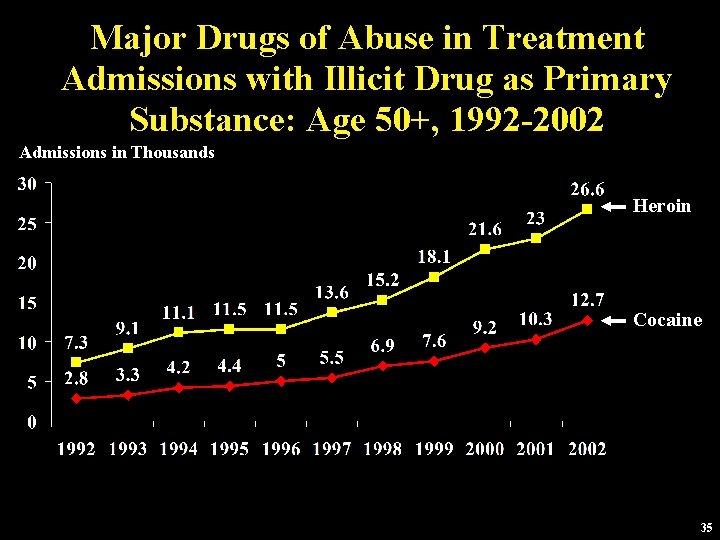 Major Drugs of Abuse in Treatment Admissions with Illicit Drug as Primary Substance: Age