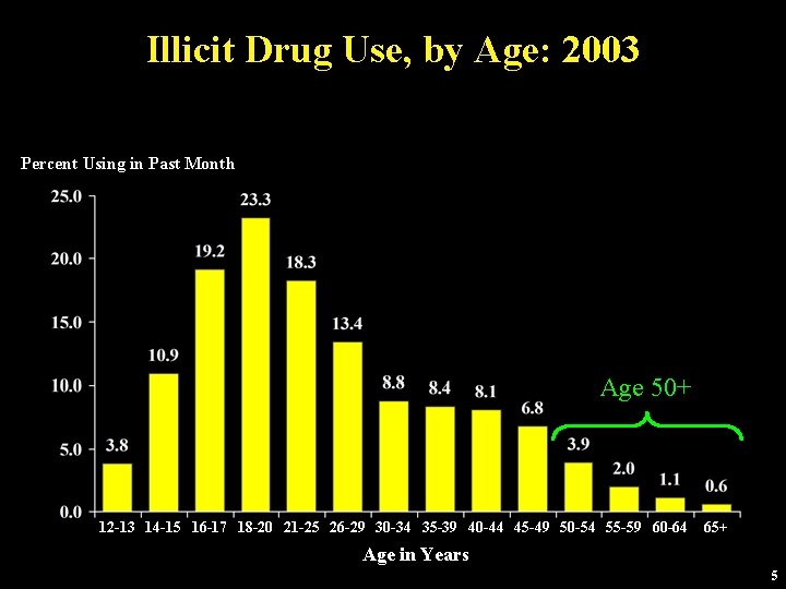 Illicit Drug Use, by Age: 2003 Percent Using in Past Month Age 50+ 12