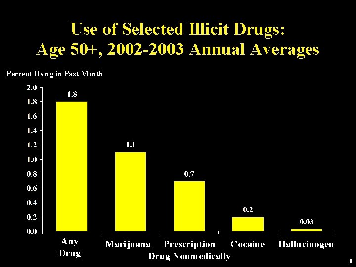 Use of Selected Illicit Drugs: Age 50+, 2002 -2003 Annual Averages Percent Using in
