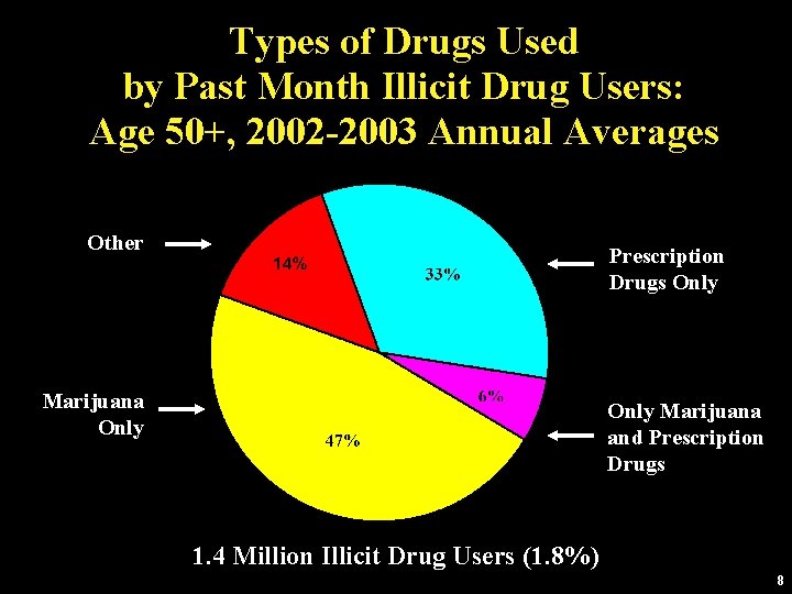 Types of Drugs Used by Past Month Illicit Drug Users: Age 50+, 2002 -2003