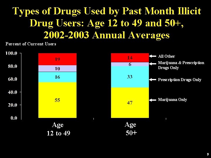 Types of Drugs Used by Past Month Illicit Drug Users: Age 12 to 49