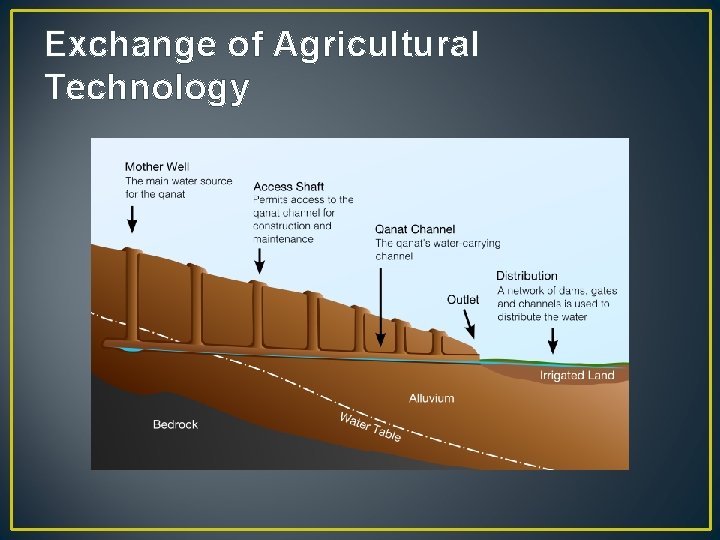 Exchange of Agricultural Technology 