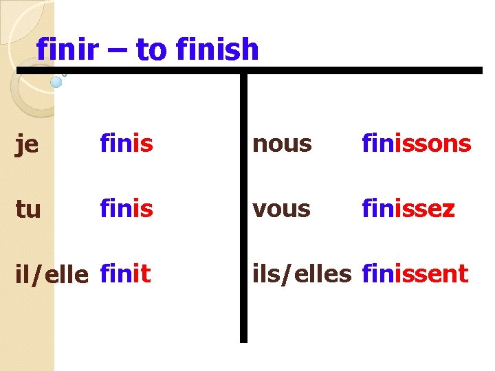 finir – to finish je finis nous finissons tu finis vous finissez il/elle finit