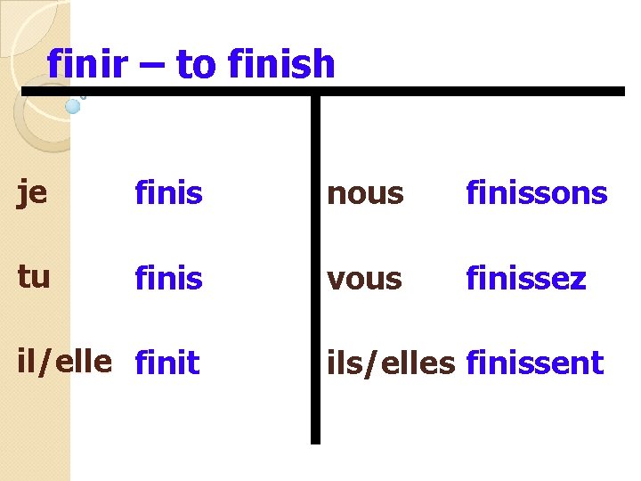 finir – to finish je finis nous finissons tu finis vous finissez il/elle finit