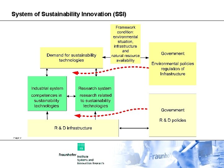 System of Sustainability Innovation (SSI) Page 6 