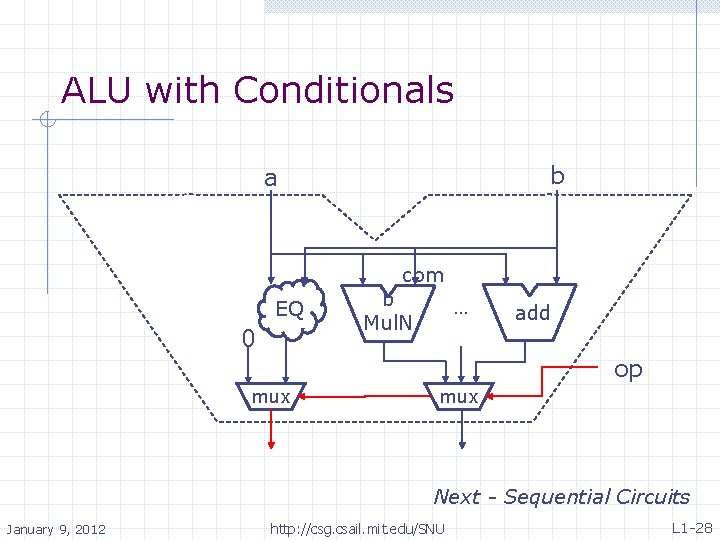 ALU with Conditionals b a com EQ 0 b Mul. N … add op
