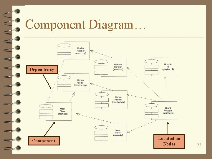 Component Diagram… Dependency Component Located on Nodes 22 