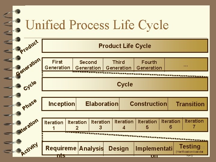 Unified Process Life Cycle t o Pr c du n tio a er n