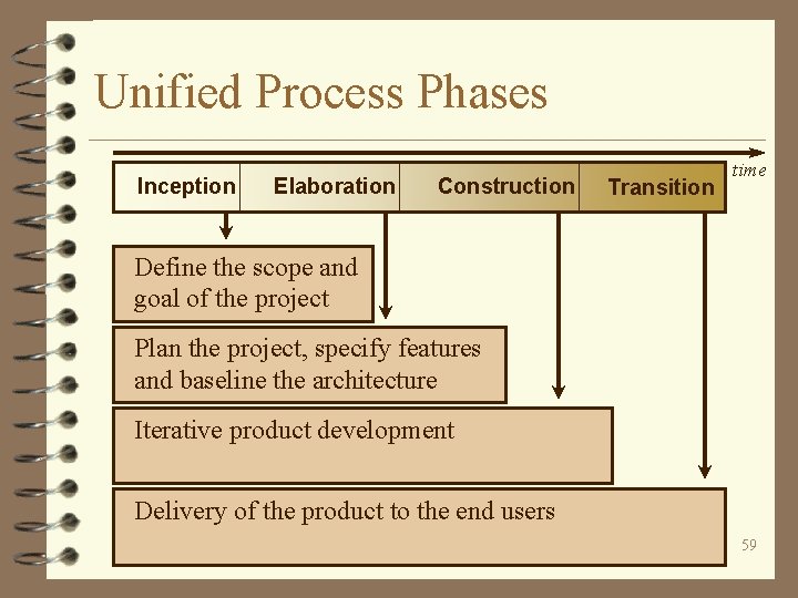 Unified Process Phases Inception Elaboration Construction Transition time Define the scope and goal of