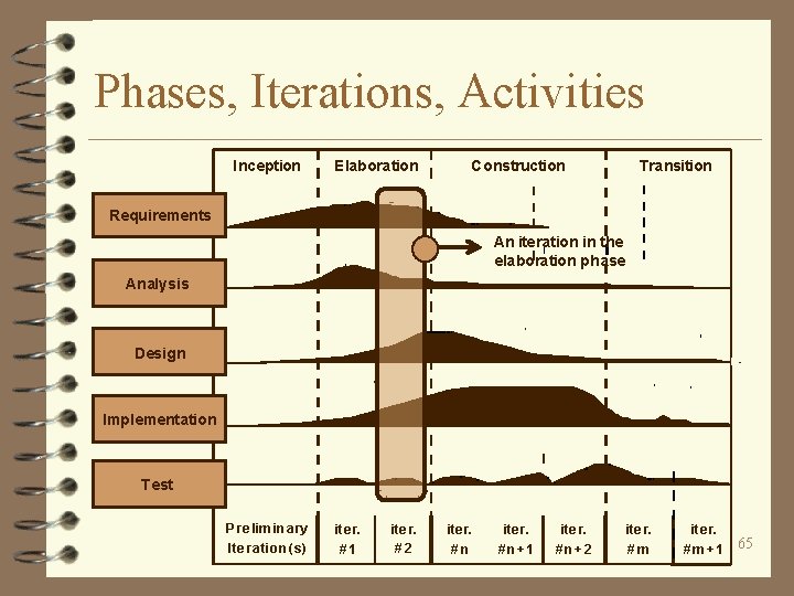 Phases, Iterations, Activities Inception Elaboration Construction Transition Requirements An iteration in the elaboration phase