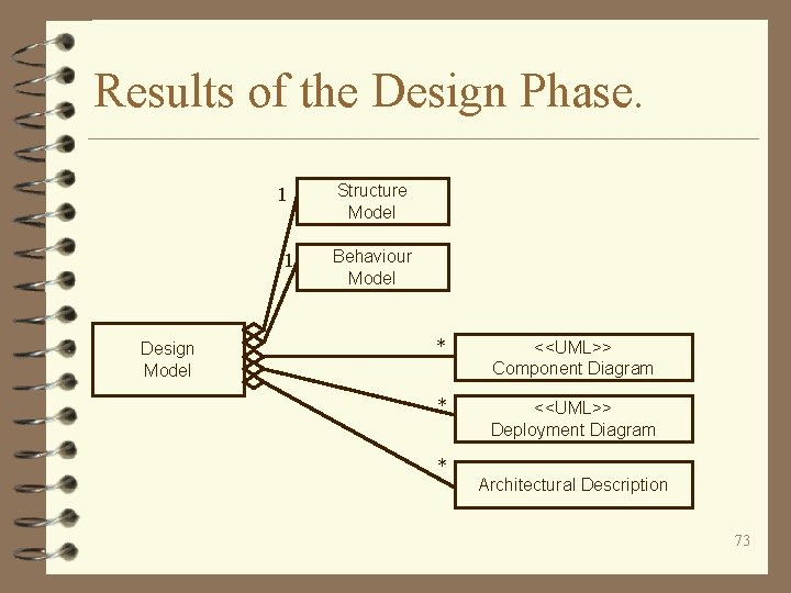 Results of the Design Phase. 1 1 Design Model Structure Model Behaviour Model *