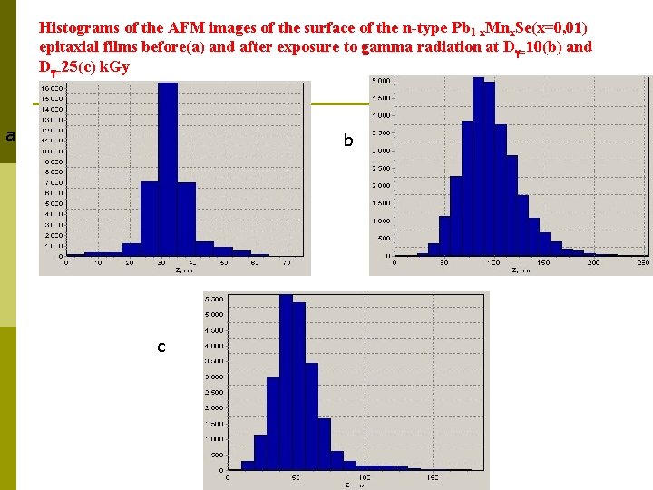Histograms of the AFM images of the surface of the n-type Pb 1 -x.