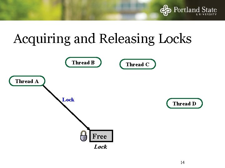 Acquiring and Releasing Locks Thread B Thread C Thread A Lock Thread D Free